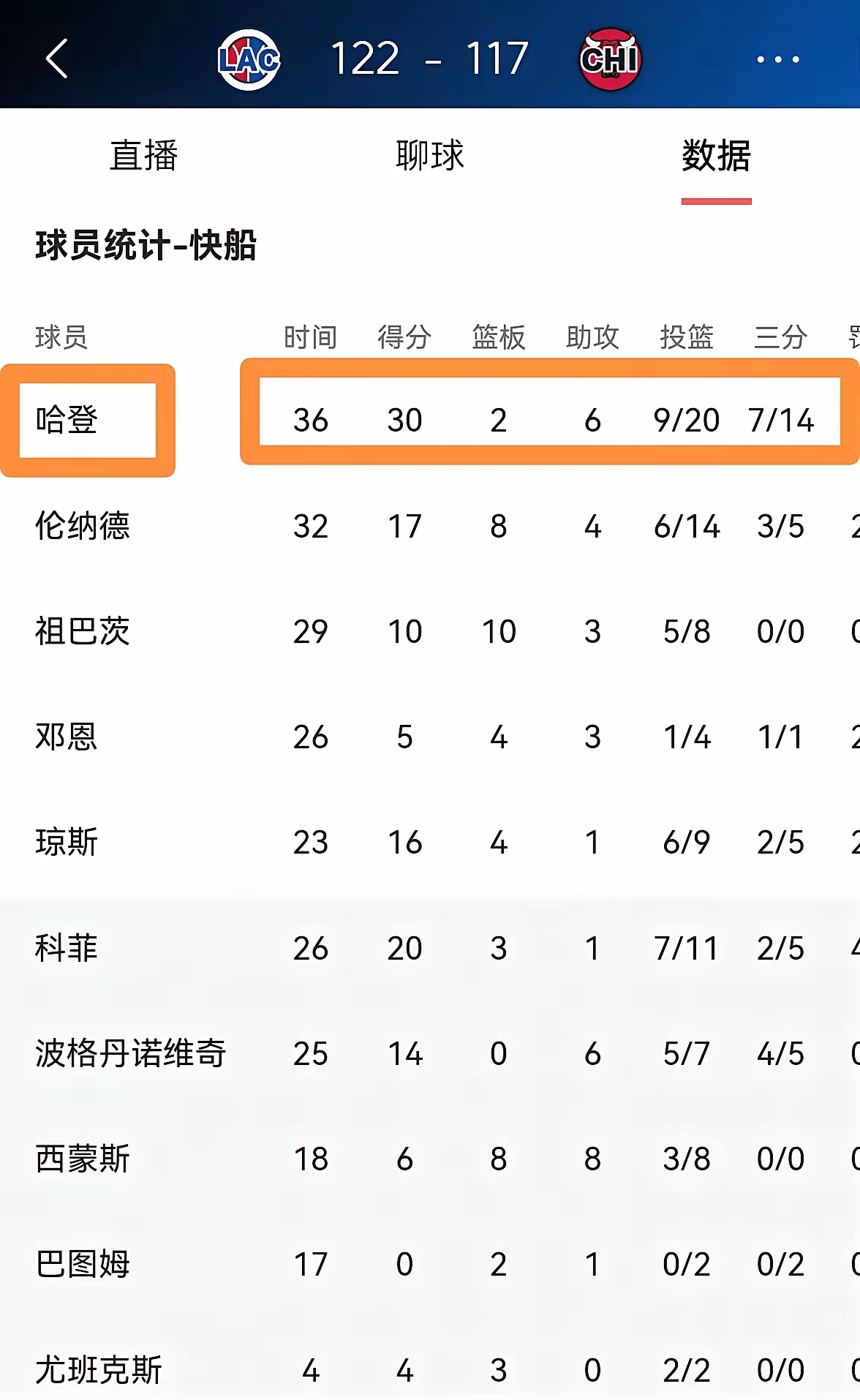 快船官方公布新规，复出首战轰40分引发争议，三连败球迷热议！